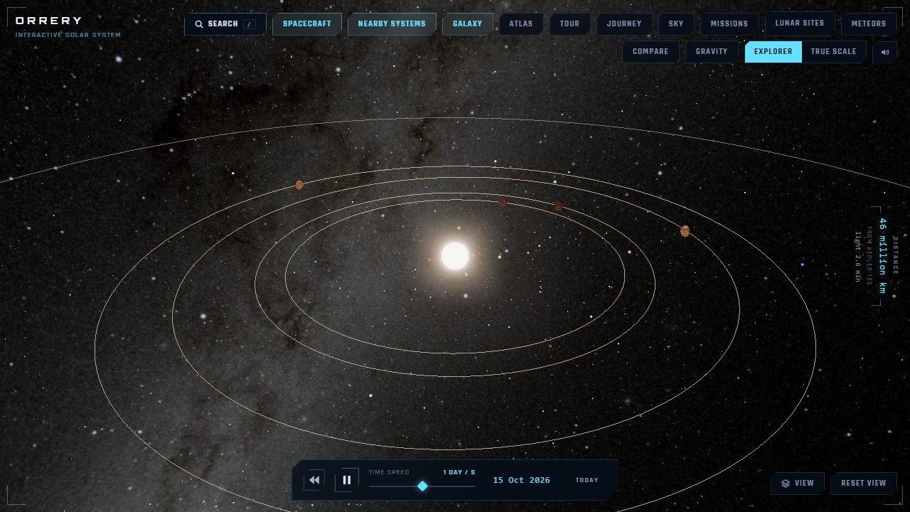 The Kepler-186 system in Orrery: a red dwarf and its five planets on their orbits